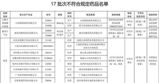 17批次藥品不合規(guī)！涉湖北同德堂產(chǎn)藿香正氣水等