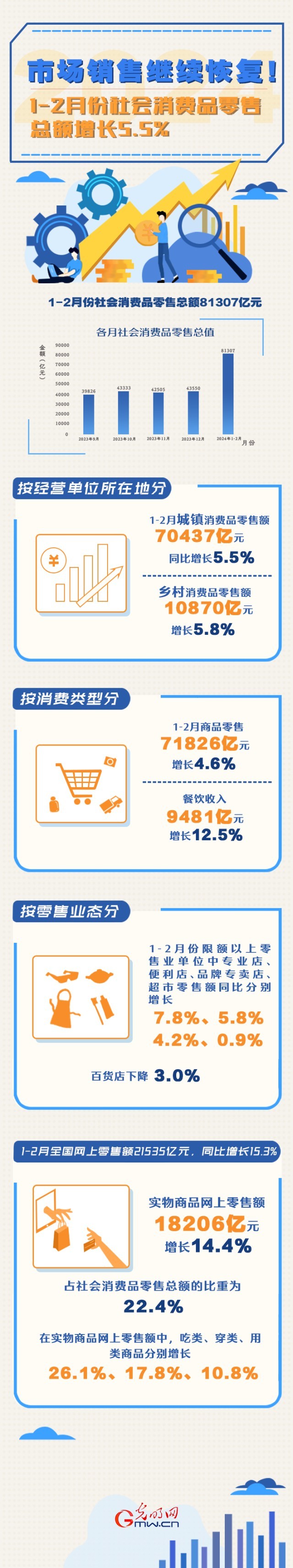 數(shù)據(jù)圖解丨市場銷售繼續(xù)恢復(fù)！1-2月份社會(huì)消費(fèi)品零售總額增長5.5%