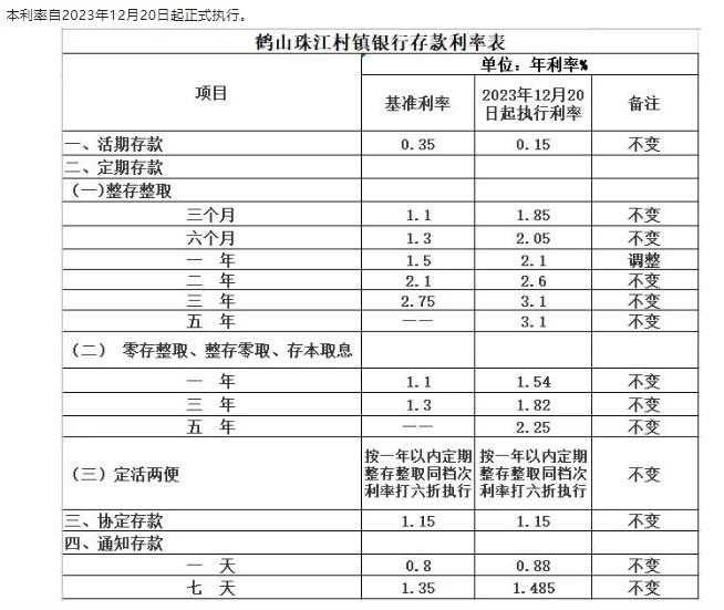 鶴山珠江村鎮(zhèn)銀行調(diào)整定期存款利率通告。 截圖自鶴山珠江村鎮(zhèn)銀行微信公眾號